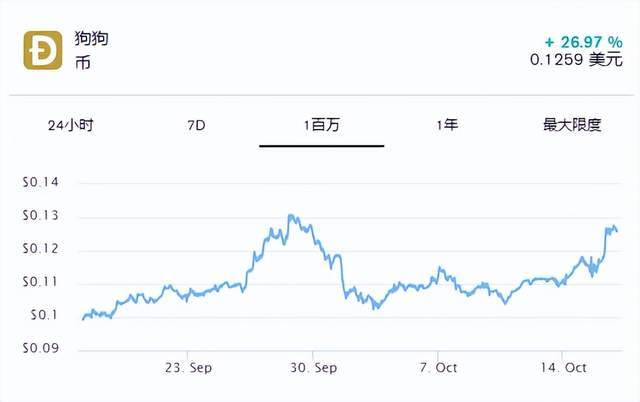 马斯克重磅“DOGE”推文发威，狗狗币价格即将冲击10美元大关吗？