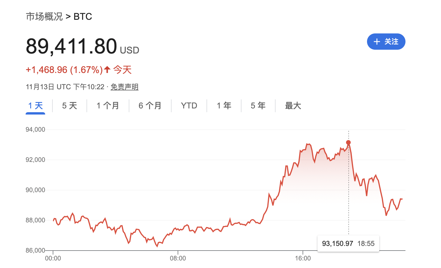 特朗普成立“DOGE”政府效率小组，狗狗币飙升