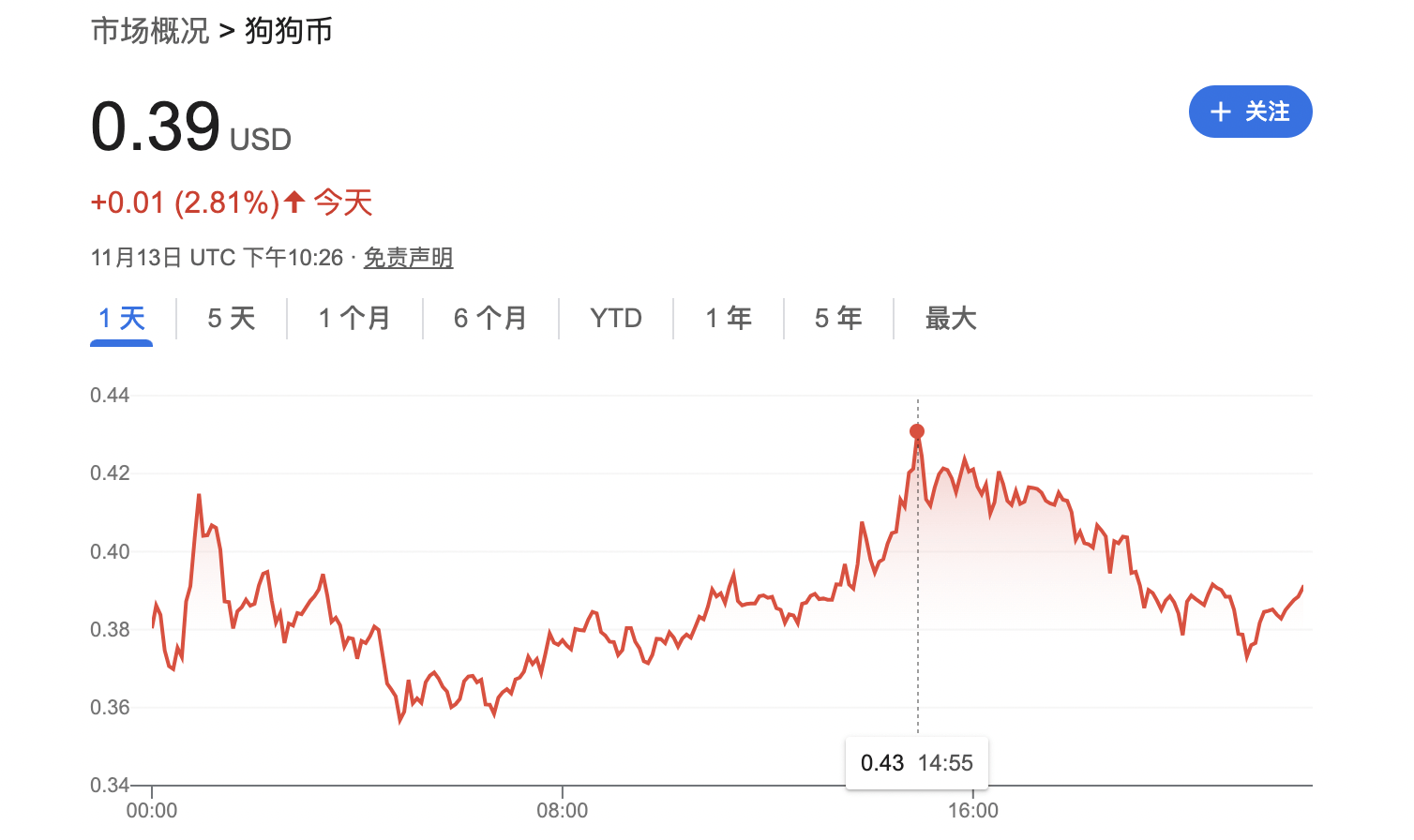 特朗普成立“DOGE”政府效率小组，狗狗币飙升