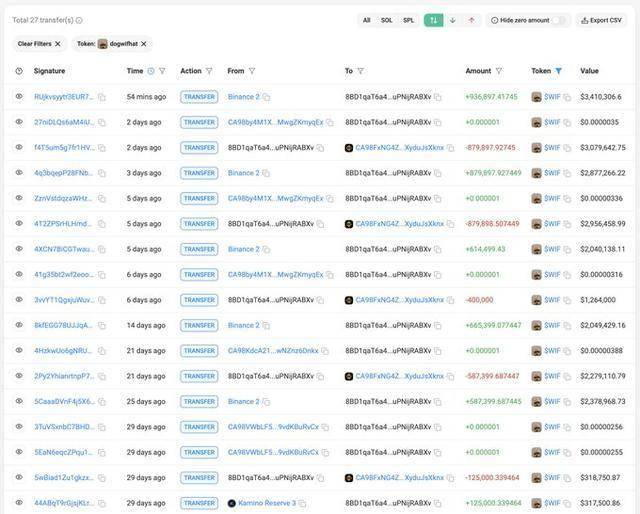 巨鲸动向追踪：BABYDOGE 约 11小时前解锁的 242 万美元代币全部充值进币安