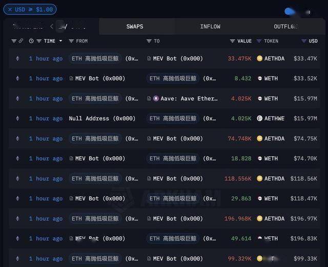 巨鲸动向追踪：BABYDOGE 约 11小时前解锁的 242 万美元代币全部充值进币安