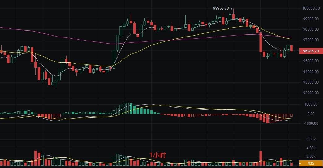 币圈丽盈：12.27多空对决！比特币价格战打响？以太坊急跌预警！见底反弹将成主流？最新行情分析