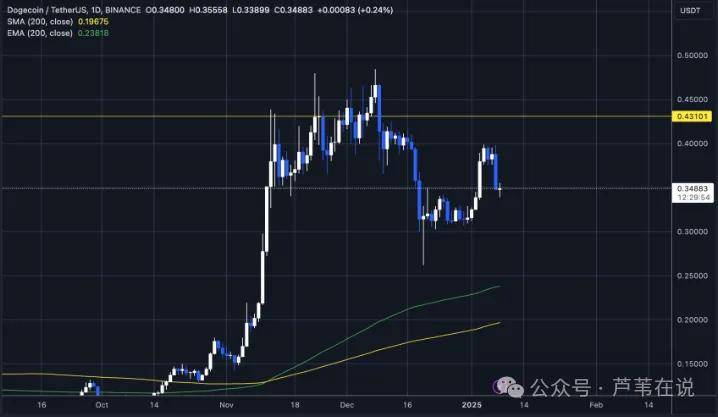 狗狗币将突破多年趋势，DOGE可达 1 美元目标！