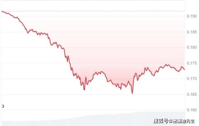 狗狗币（DOGE）一周暴跌 23%：未来走势如何？