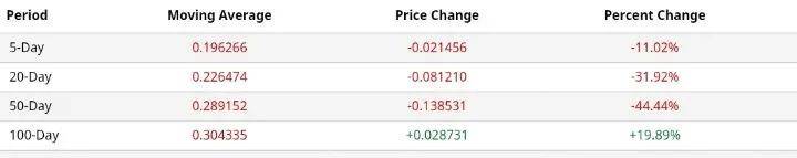 狗狗币（DOGE）一周暴跌 23%：未来走势如何？