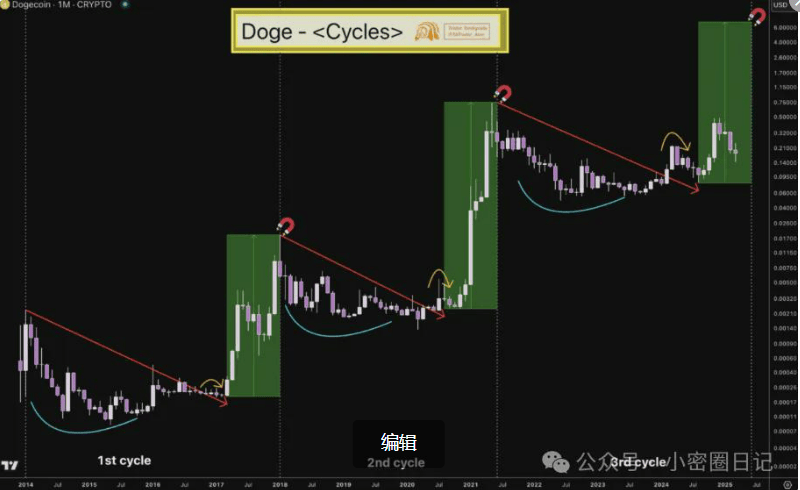 狗狗币鲸鱼狂扫 2 亿枚！DOGE 价格即将飙升？