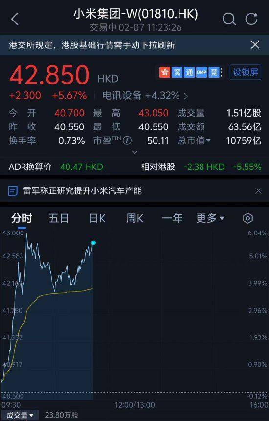 小米集团股价再创历史新高，市值突破万亿人民币