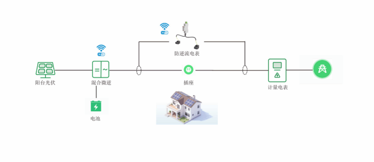 带CE认证阳台光伏防逆流电表，ADL200N-CT/D16-WF 阳台光伏的“智能电管家”！