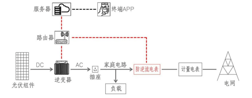 阳台光伏“安全卫士” | ADL200N-CT/D16-WF 智能防逆流表，让自发自用更安心、更省心！