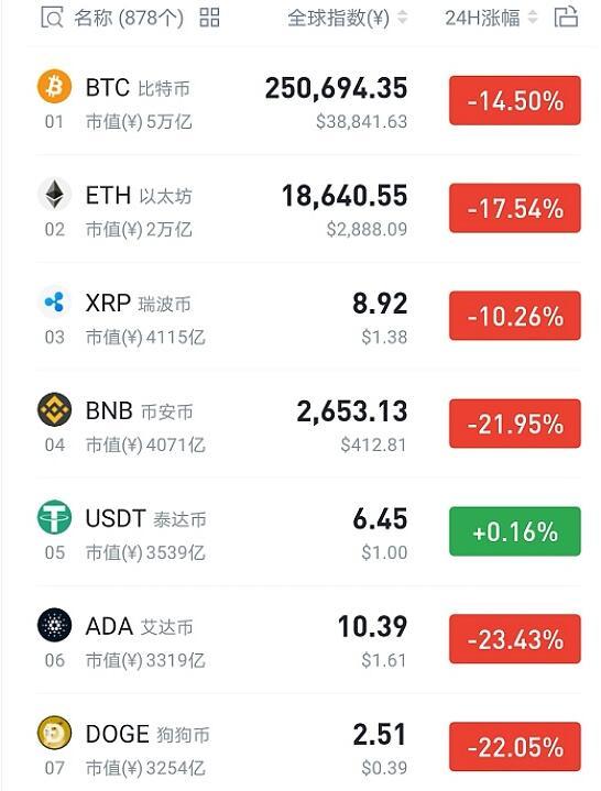 虚拟币全部暴跌(虚拟币全部暴跌了吗)